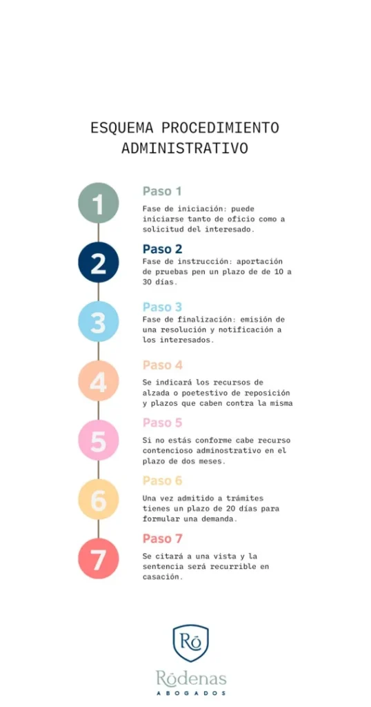 esquema del procedimiento administrativo