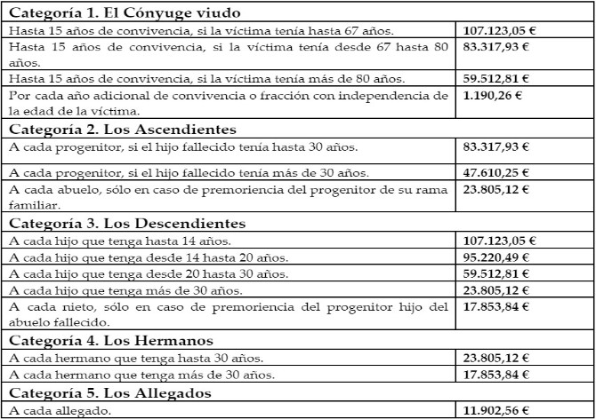 Indemnización por muerte negligencia médica